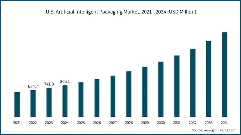 U.S. Artificial Intelligent Packaging Market, 2021 - 2034 (USD Million)