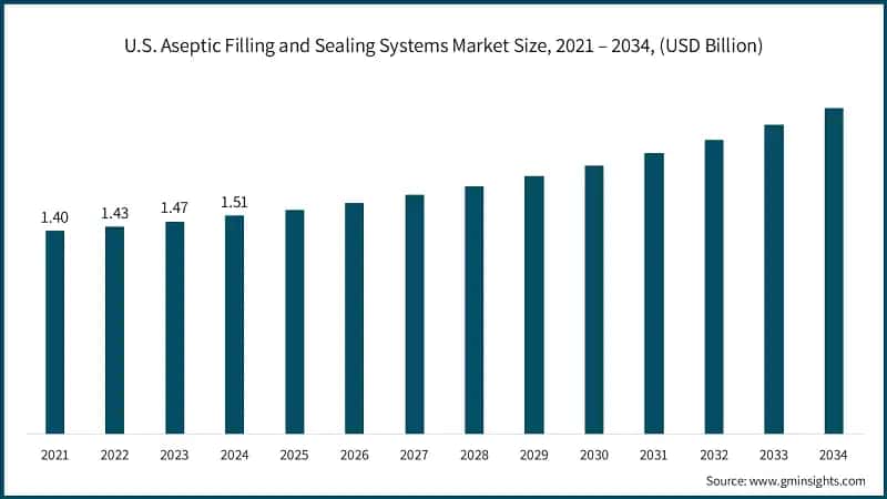 U.S. Aseptic Filling and Sealing Systems Market Size, 2021 – 2034, (USD Billion)