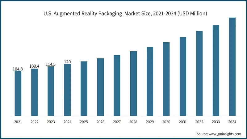 U.S. Augmented Reality Packaging  Market Size, 2021-2034 (USD Million)