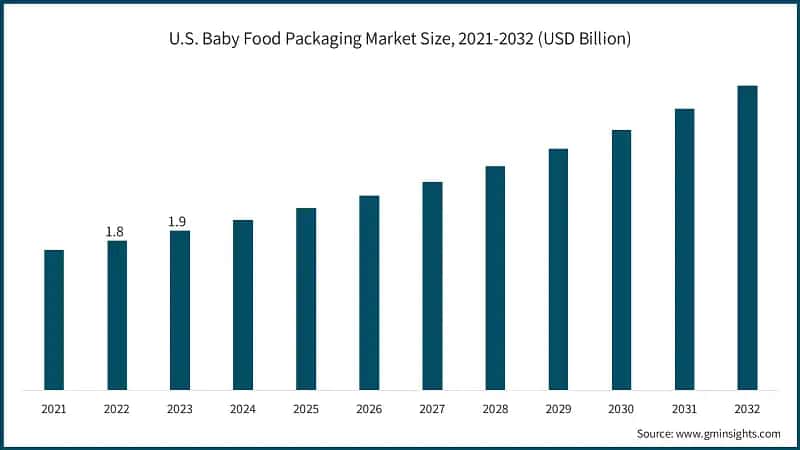U.S. Baby Food Packaging Market Size, 2021-2032 (USD Billion)