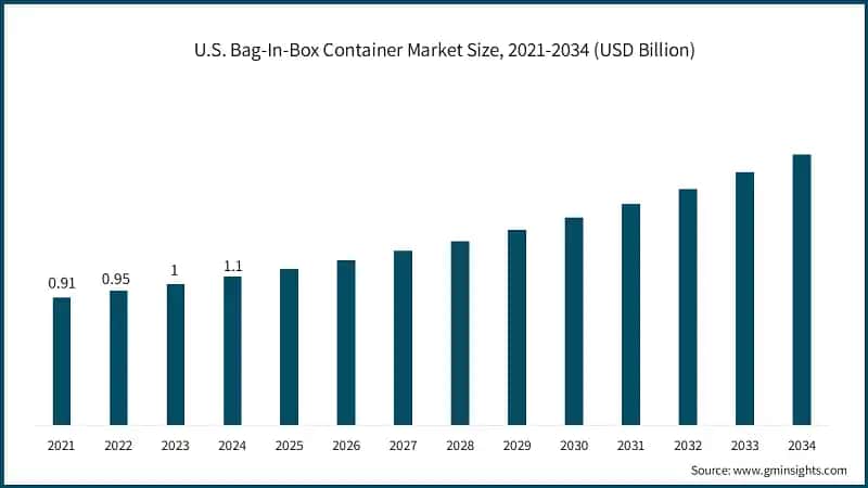 U.S. Bag-In-Box Container Market Size, 2021-2034 (USD Billion)