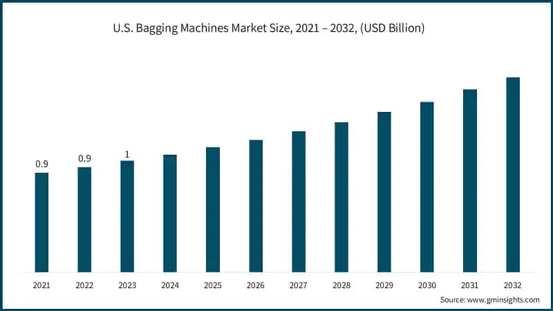 U.S. Bagging Machines Market Size, 2021 – 2032, (USD Billion)