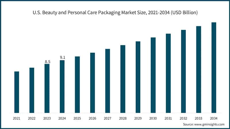 U.S. Beauty and Personal Care Packaging Market Size, 2021-2034 (USD Billion)