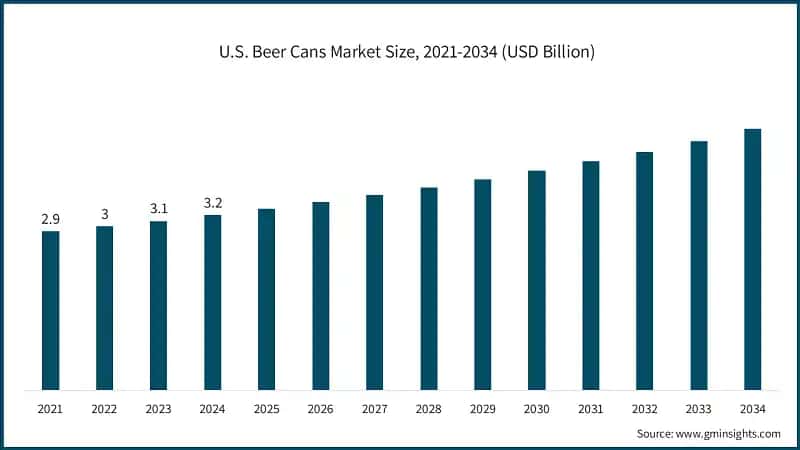 U.S. Beer Cans Market Size, 2021-2034 (USD Billion)