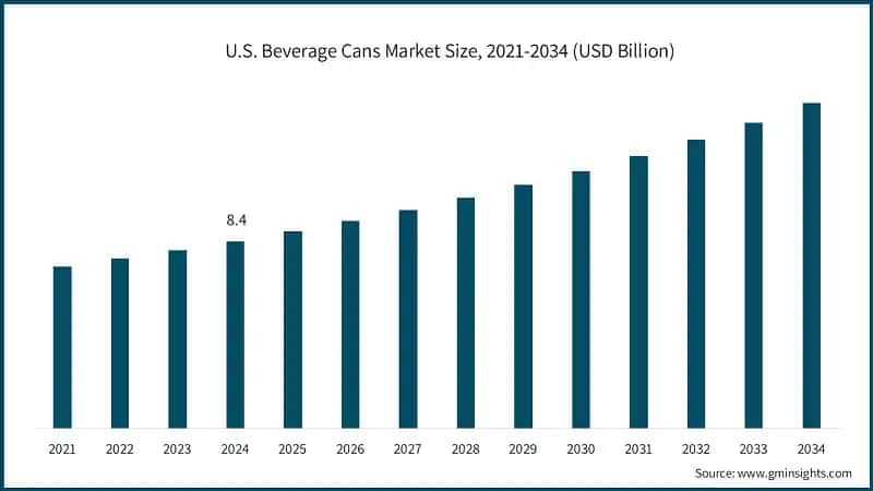 U.S. Beverage Cans Market Size, 2021-2034 (USD Billion)