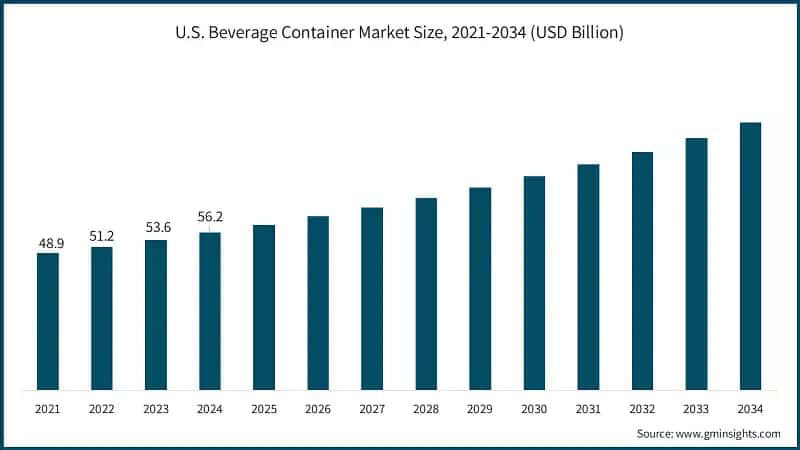 U.S. Beverage Container Market Size, 2021-2034 (USD Billion)