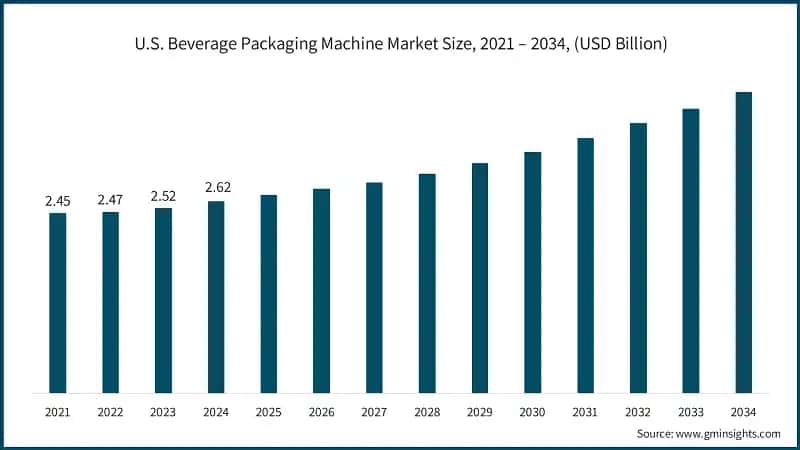  U.S. Beverage Packaging Machine Market Size, 2021 – 2034, (USD Billion)