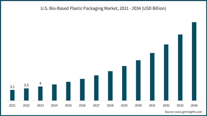U.S. Bio-Based Plastic Packaging Market, 2021 - 2034 (USD Billion)