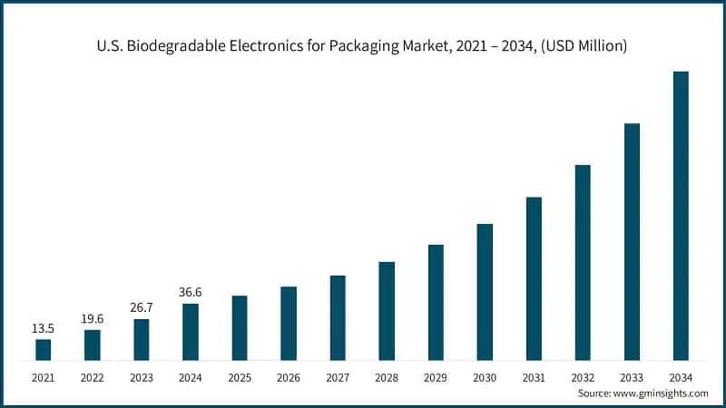 U.S. Biodegradable Electronics for Packaging Market, 2021 – 2034, (USD Million)