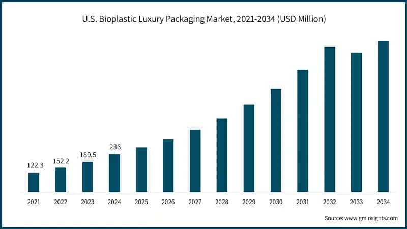U.S. Bioplastic Luxury Packaging Market, 2021-2034 (USD Million)