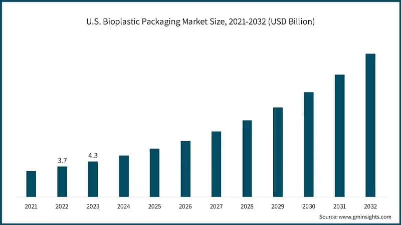 U.S. Bioplastic Packaging Market Size, 2021-2032 (USD Billion)