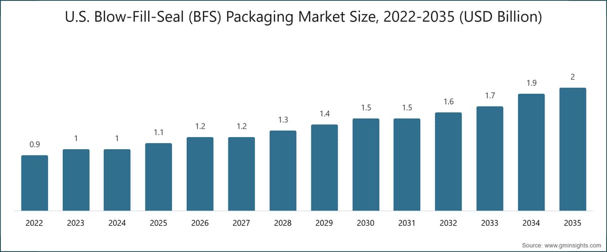 米国ブローフィルシール（BFS）包装市場の規模、2022〜2035年（10億米ドル）