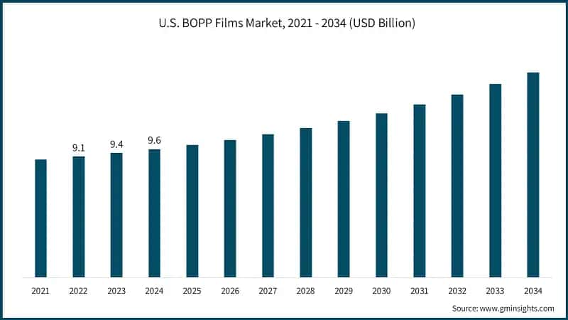 U.S. BOPP Films Market, 2021 - 2034 (USD Billion)