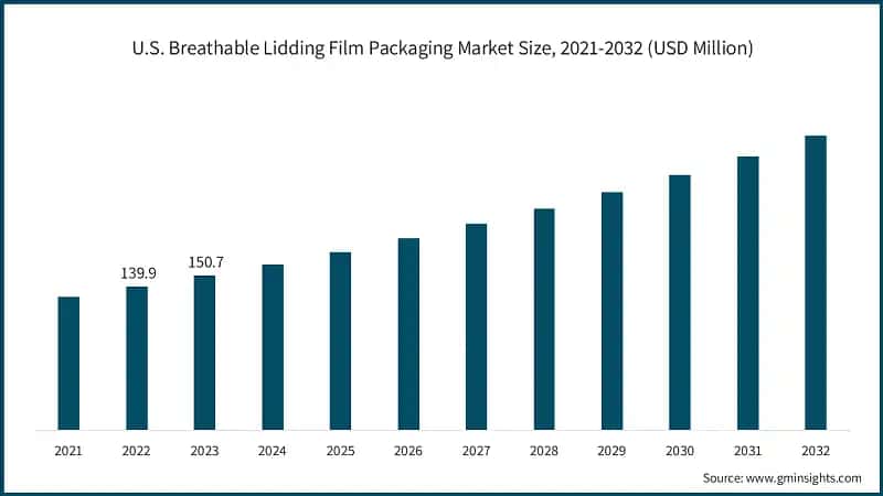 U.S. Breathable Lidding Film Packaging Market Size, 2021-2032 (USD Million)