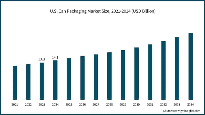 U.S. Can Packaging Market Size, 2022-2034 (USD Billion)