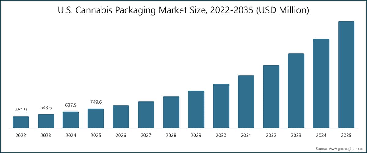 U.S. Cannabis Packaging Market Size, 2022-2035 (USD Million)