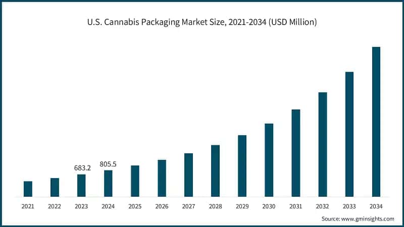 U.S. Cannabis Packaging Market Size, 2021-2034 (USD Million)