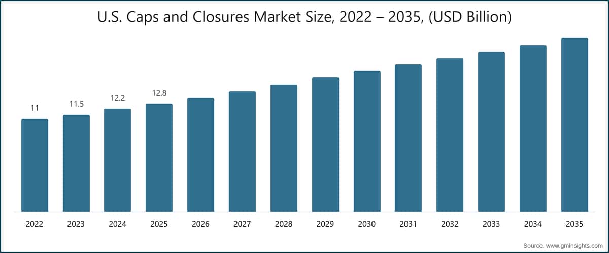 U.S. Caps and Closures Market Size, 2022 – 2035, (USD Billion)