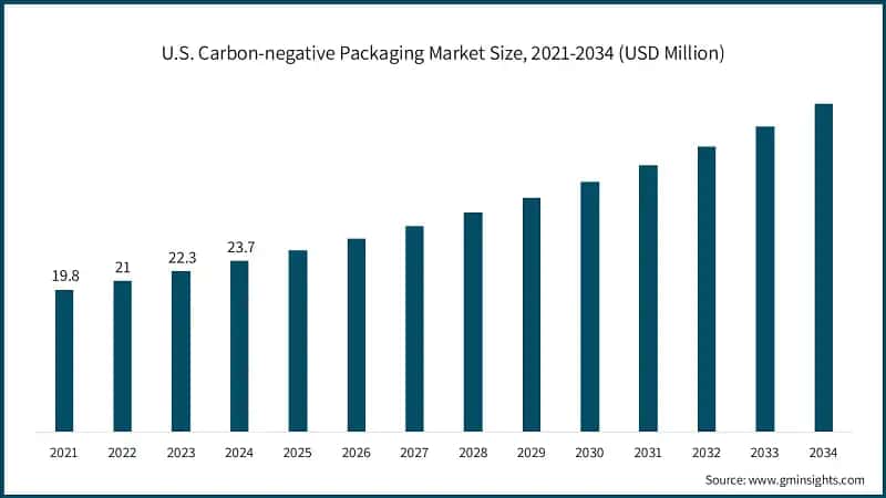 U.S. Carbon-negative Packaging Market Size, 2021-2034 (USD Million)