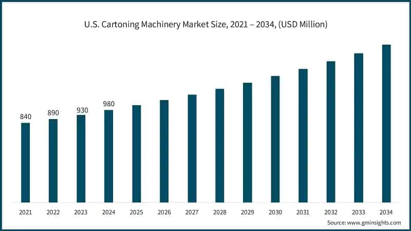 U.S. Cartoning Machinery&nbsp; Market Size, 2021 – 2034, (USD Billion)