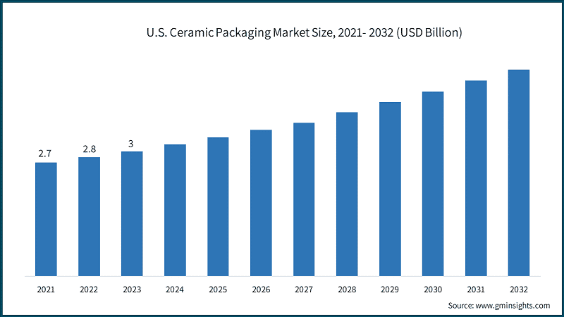 U.S. Ceramic Packaging Market Size, 2021- 2032 (USD Billion)