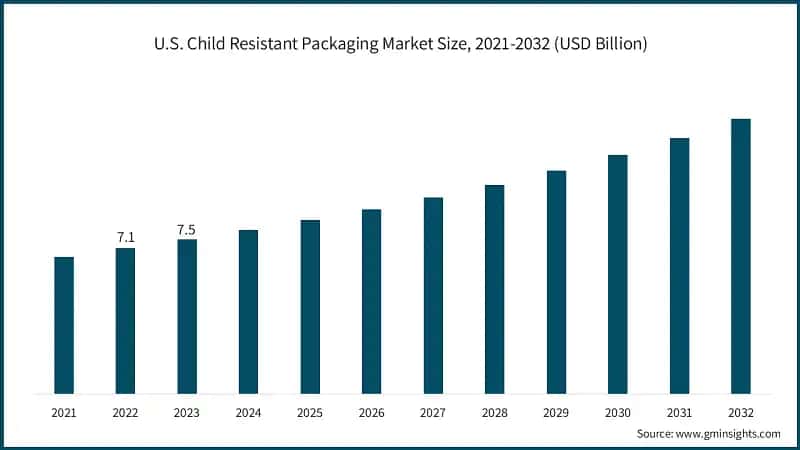 U.S. Child Resistant Packaging Market Size, 2021-2032 (USD Billion)