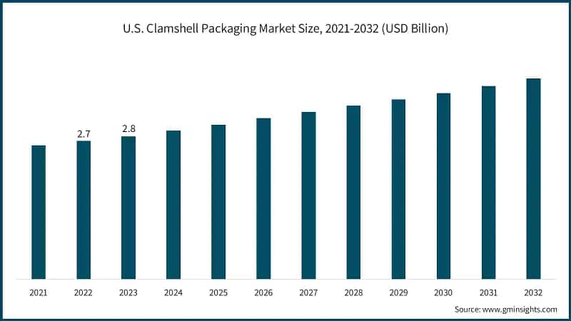 U.S. Clamshell Packaging Market Size, 2021-2032 (USD Billion)