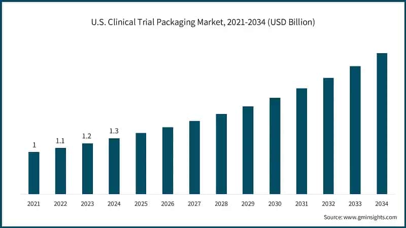 U.S. Clinical Trial Packaging Market, 2021-2034 (USD Billion)