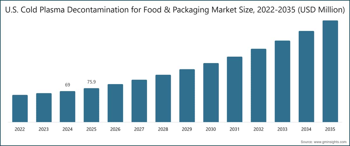U.S. Cold Plasma Decontamination for Food & Packaging Market Size, 2022-2035 (USD Million)
