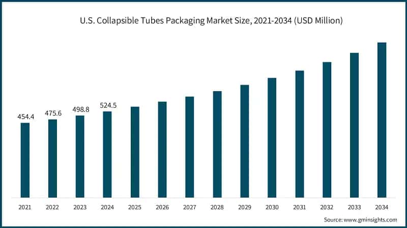 U.S. Collapsible Tubes Packaging Market Size, 2021-2034 (USD Million)