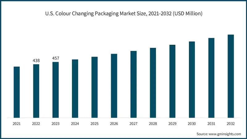 U.S. Colour Changing Packaging Market Size, 2021-2032 (USD Million)