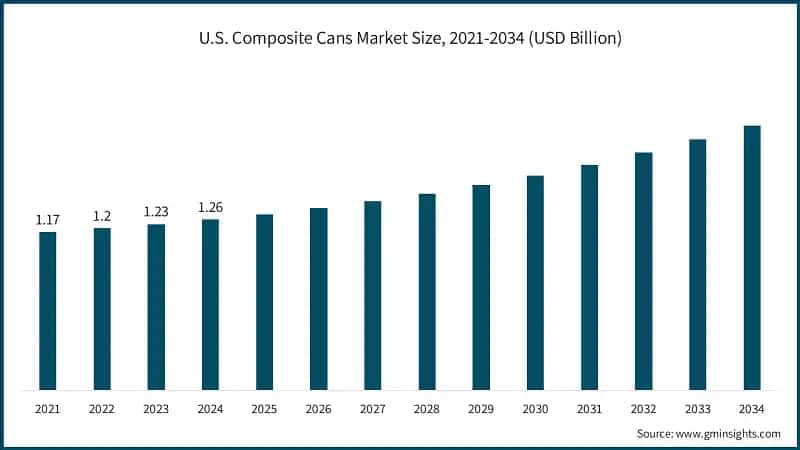 U.S. Composite Cans Market Size, 2021-2034 (USD Billion)