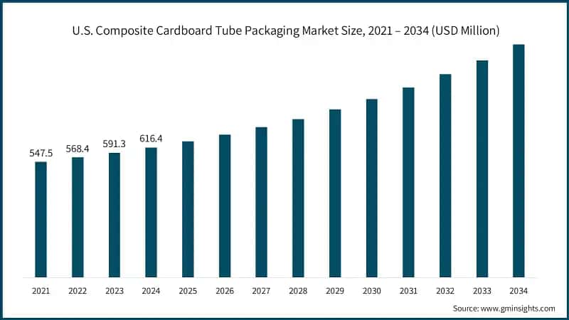U.S. Composite Cardboard Tube Packaging Market Size, 2021 – 2034 (USD Million)