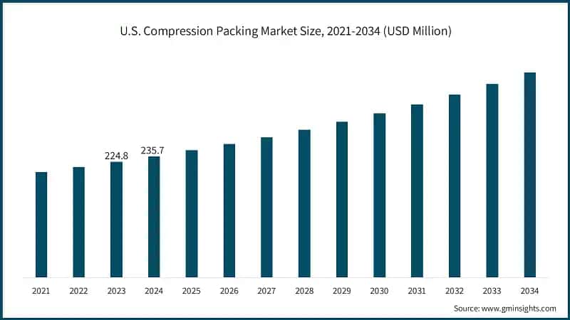 U.S. Compression Packing Market Size, 2021-2034 (USD Million)