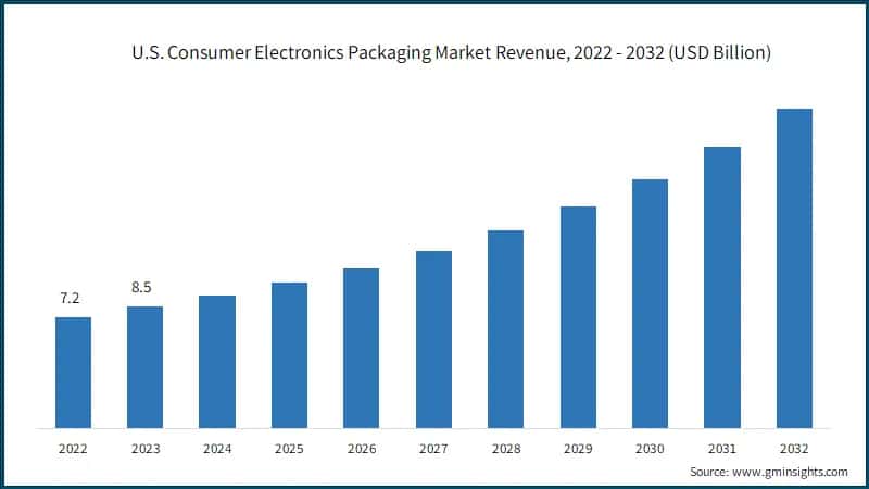 U.S. Consumer Electronics Packaging Market Revenue, 2022 - 2032 (USD Billion)
