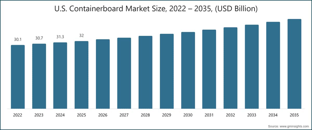 U.S. Containerboard Market Size, 2022 – 2035, (USD Billion)
