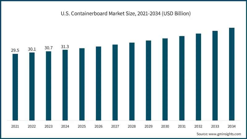 U.S. Containerboard Market Size, 2021-2034 (USD Billion)