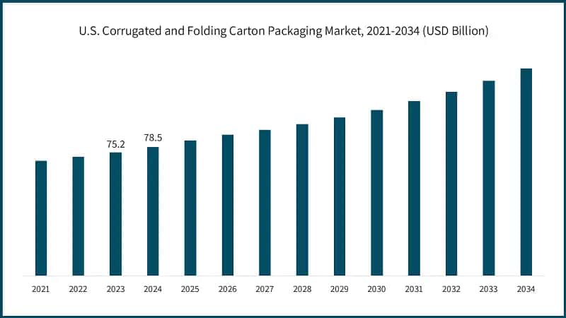 U.S. Corrugated and Folding Carton Packaging Market, 2021-2034 (USD Billion)