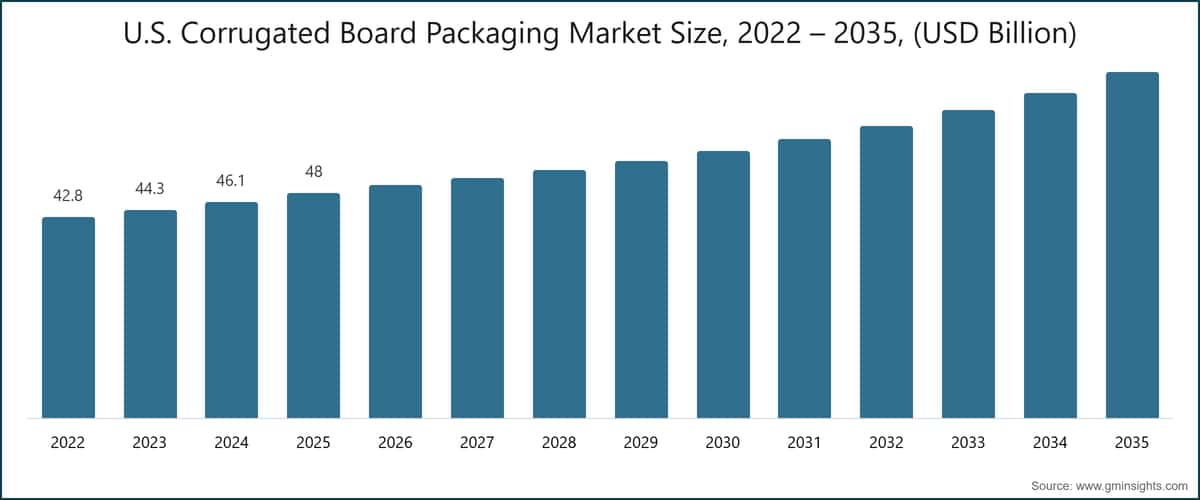 Tamaño del mercado estadounidense de envases de cartón ondulado, 2022–2035 (miles de millones de USD)