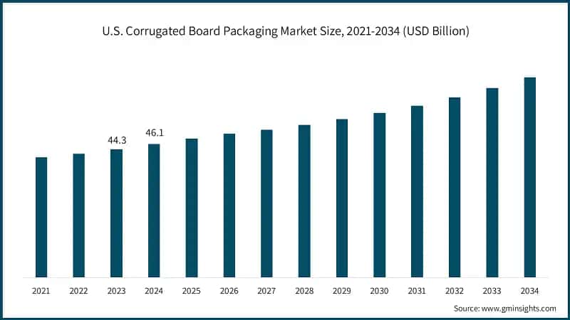U.S. Corrugated Board Packaging Market Size, 2021-2034 (USD Billion)
