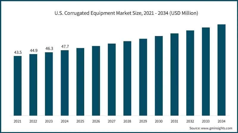  U.S. Corrugated Equipment Market Size, 2021 - 2034 (USD Million)
