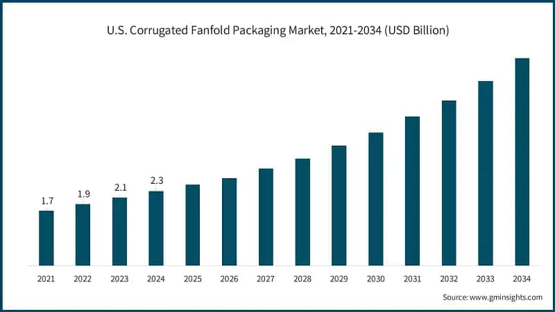U.S. Corrugated Fanfold Packaging Market, 2021-2034 (USD Billion)