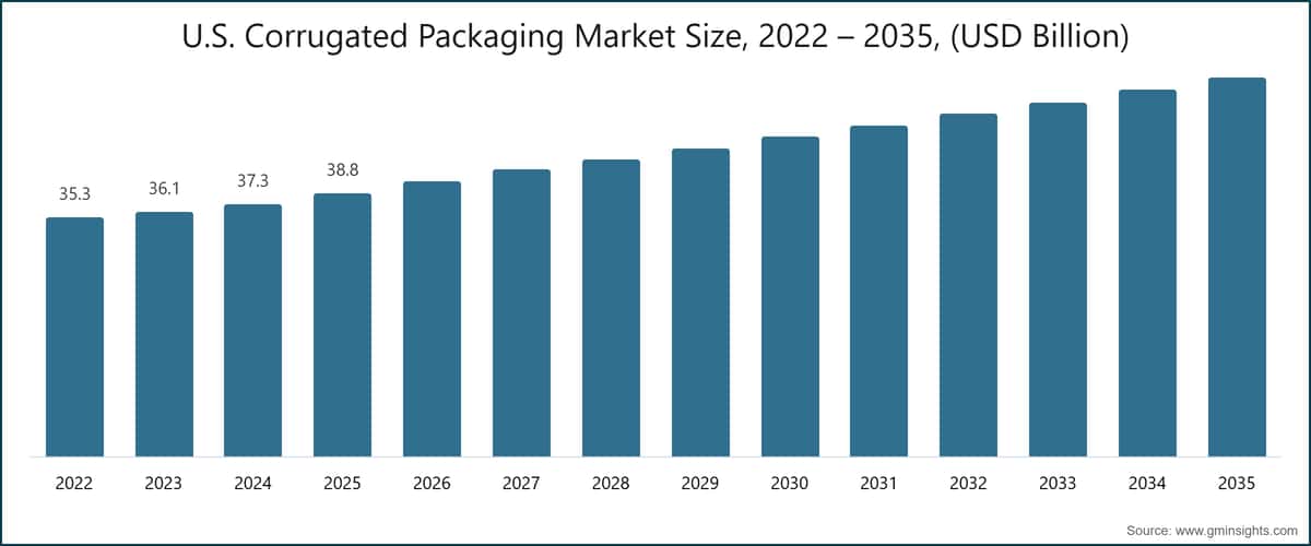 Marktgröße für Wellpappenverpackungen in den USA, 2022–2035 (Milliarden USD)