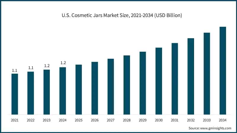 U.S. Cosmetic Jars Market Size, 2021-2034 (USD Billion)