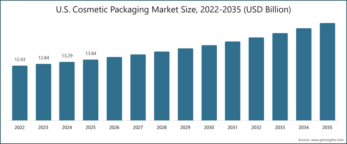 Marktgröße für kosmetische Verpackungen in den USA, 2022-2035 (USD Mrd.)