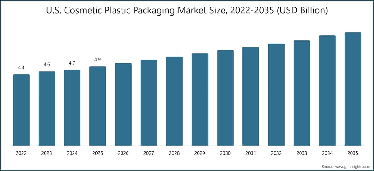 美国化妆品塑料包装市场规模，2022-2035年（十亿美元）