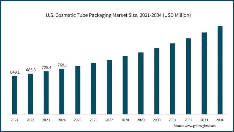 U.S. Cosmetic Tube Packaging Market Size, 2021-2034 (USD Million)