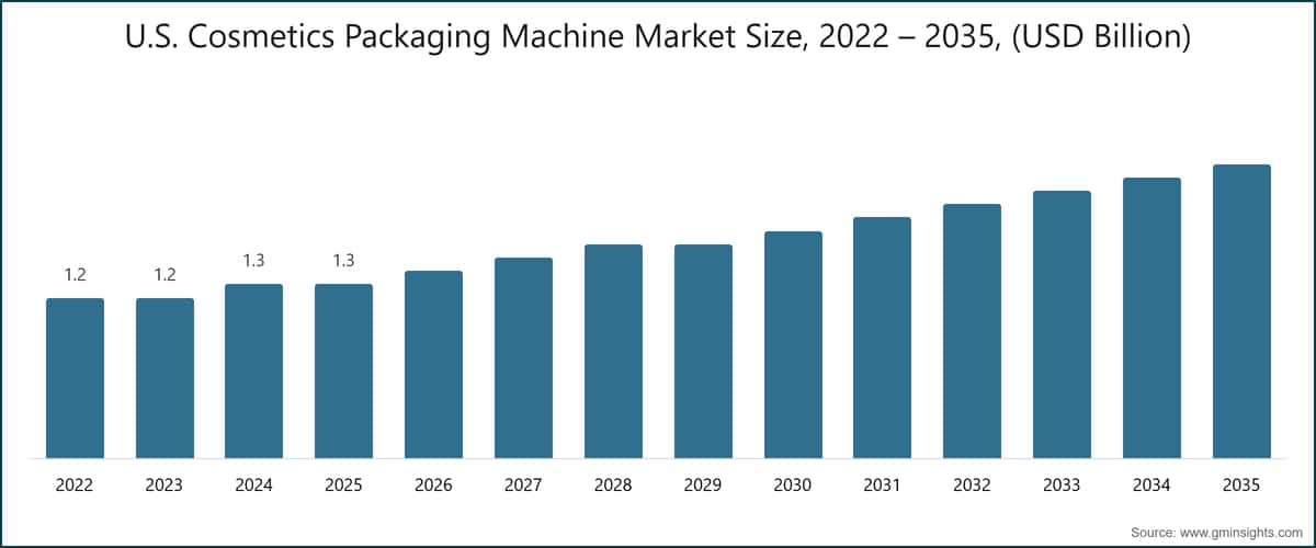 미국 화장품 포장 기계 시장 규모, 2022 – 2035, (USD Billion)