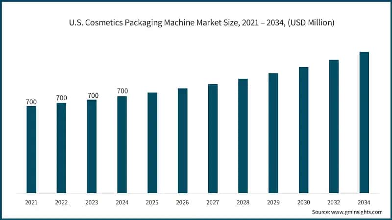 U.S. Cosmetics Packaging Machine Market Size, 2021 – 2034, (USD Million)