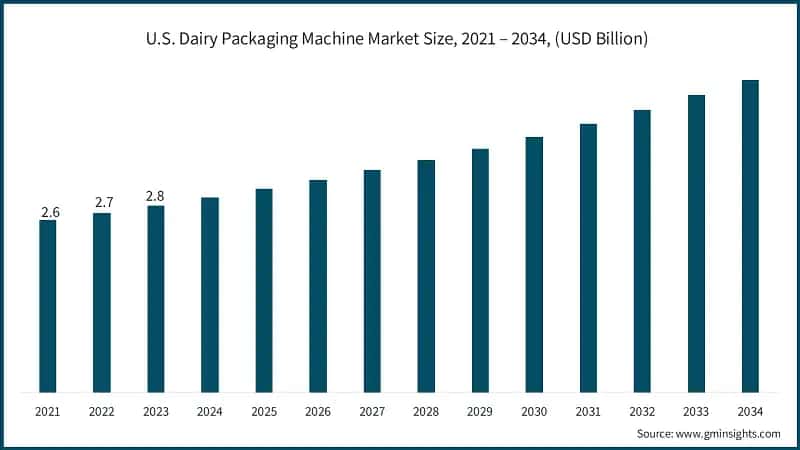 U.S. Dairy Packaging Machine Market Size, 2021 – 2034, (USD Billion)